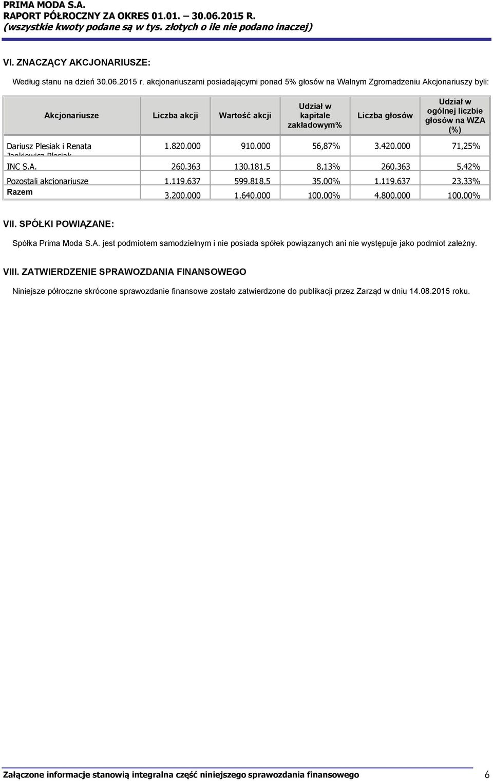 głosów na WZA (%) Dariusz Plesiak i Renata 1.820.000 910.000 56,87% 3.420.000 71,25% Jankiewicz-Plesiak INC S.A. 260.363 130.181,5 8,13% 260.363 5,42% Pozostali akcjonariusze 1.119.637 599.