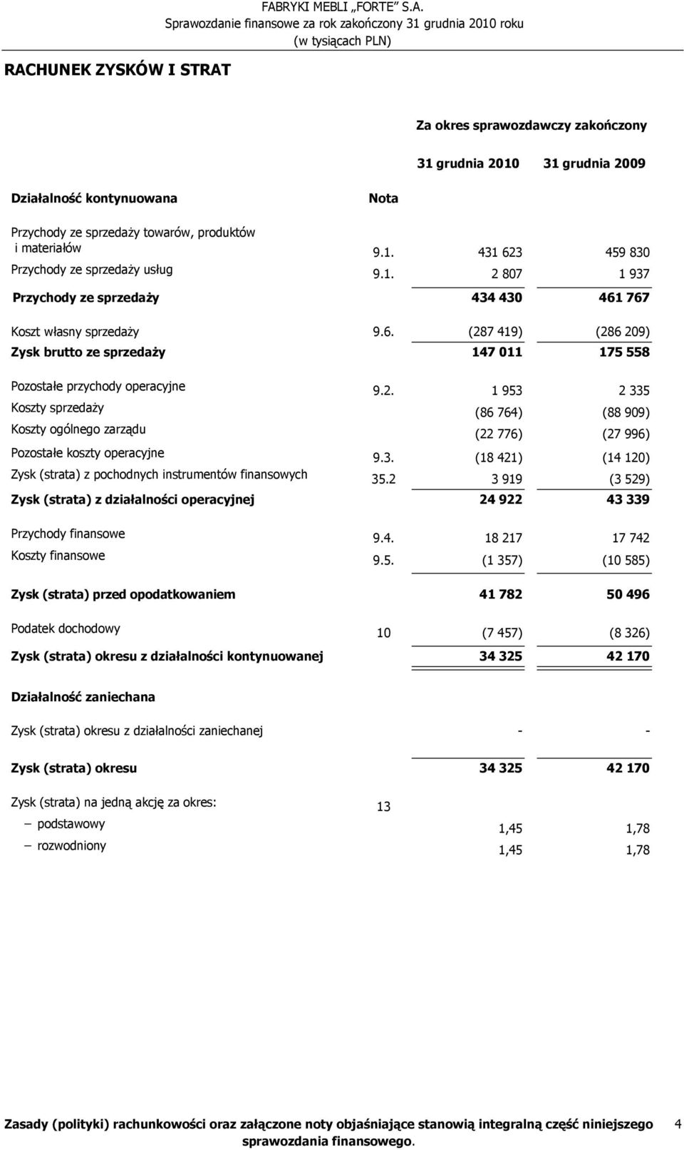 2. 1 953 2 335 Koszty sprzedaŝy (86 764) (88 909) Koszty ogólnego zarządu (22 776) (27 996) Pozostałe koszty operacyjne 9.3. (18 421) (14 120) Zysk (strata) z pochodnych instrumentów finansowych 35.