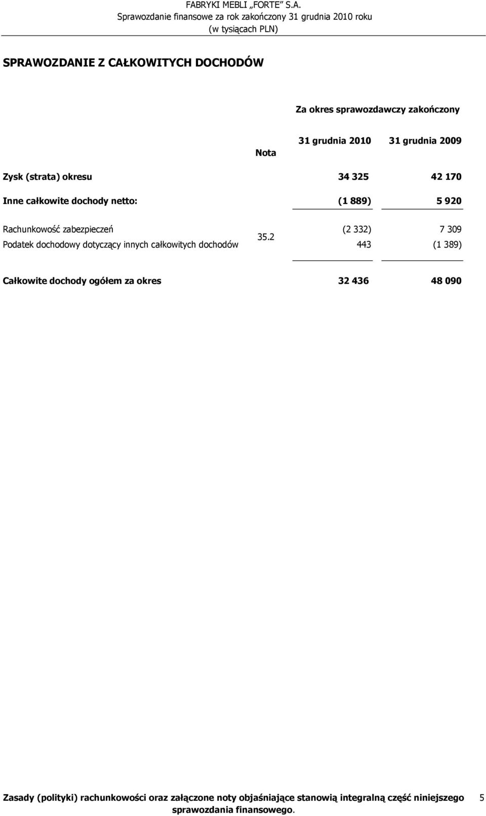 2 Podatek dochodowy dotyczący innych całkowitych dochodów 443 (1 389) Całkowite dochody ogółem za okres 32 436 48 090