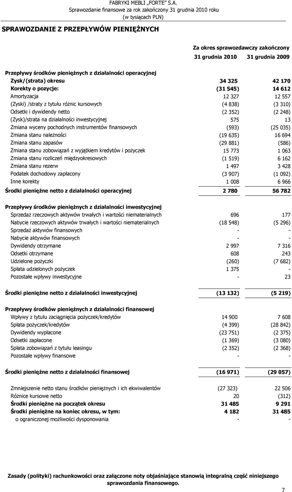 inwestycyjnej 575 13 Zmiana wyceny pochodnych instrumentów finansowych (593) (25 035) Zmiana stanu naleŝności (19 635) 16 694 Zmiana stanu zapasów (29 881) (586) Zmiana stanu zobowiązań z wyjątkiem