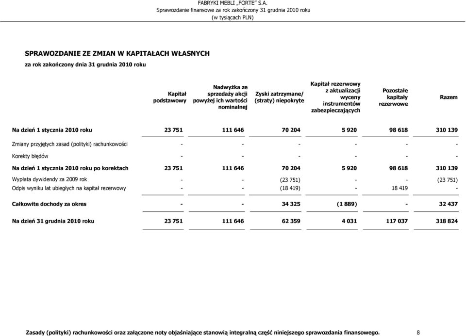 przyjętych zasad (polityki) rachunkowości - - - - - - Korekty błędów - - - - - - Na dzień 1 stycznia 2010 roku po korektach 23 751 111 646 70 204 5 920 98 618 310 139 Wypłata dywidendy za 2009 rok -