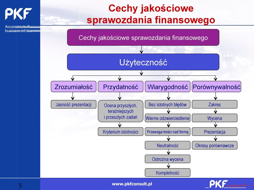 teraźniejszych i przeszłych zadań Bez istotnych błędów Wierne odzwierciedlenie Zakres Wycena