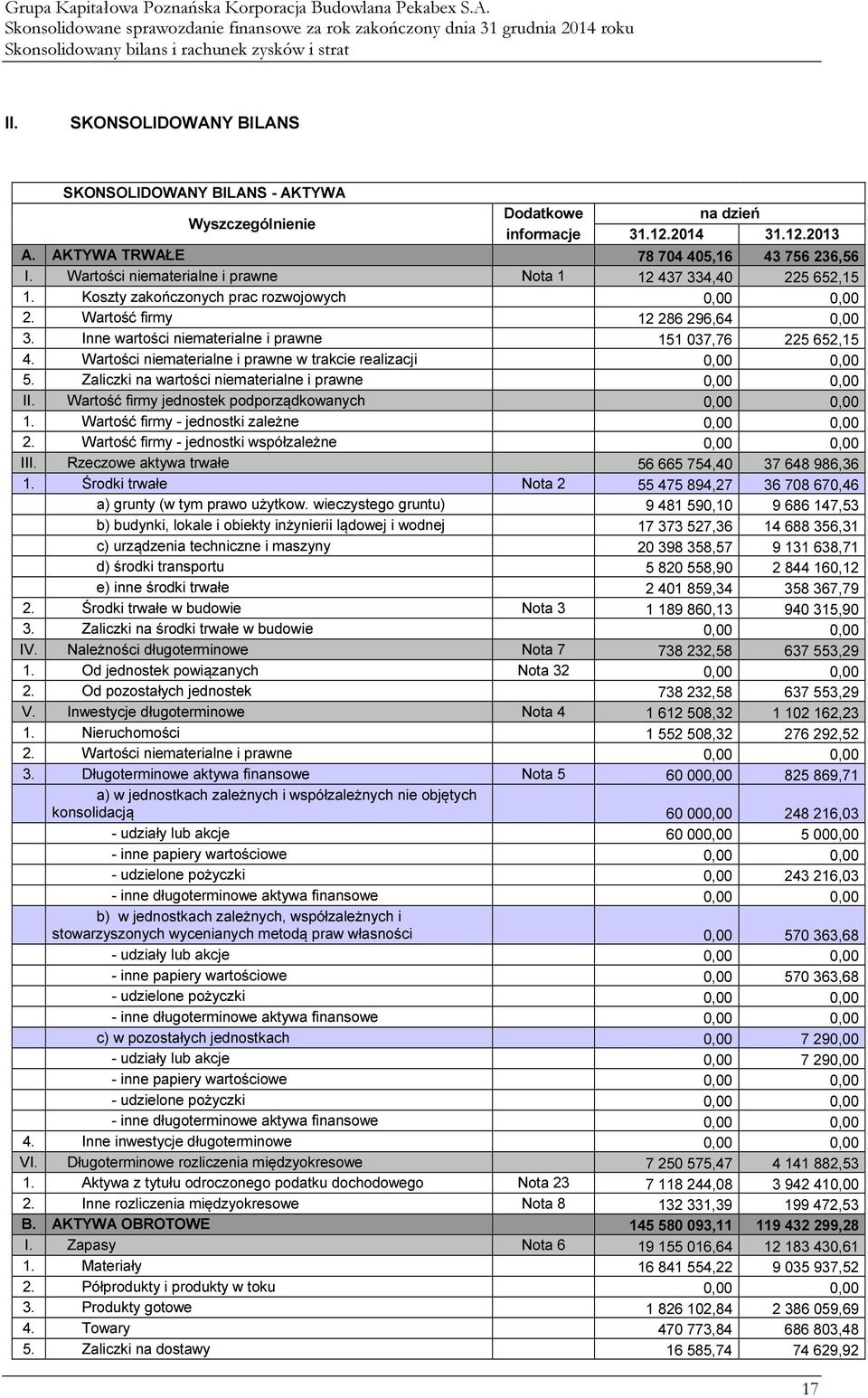 Wartości niematerialne i prawne Nota 1 12 437 334,40 225 652,15 1. Koszty zakończonych prac rozwojowych 0,00 0,00 2. Wartość firmy 12 286 296,64 0,00 3.