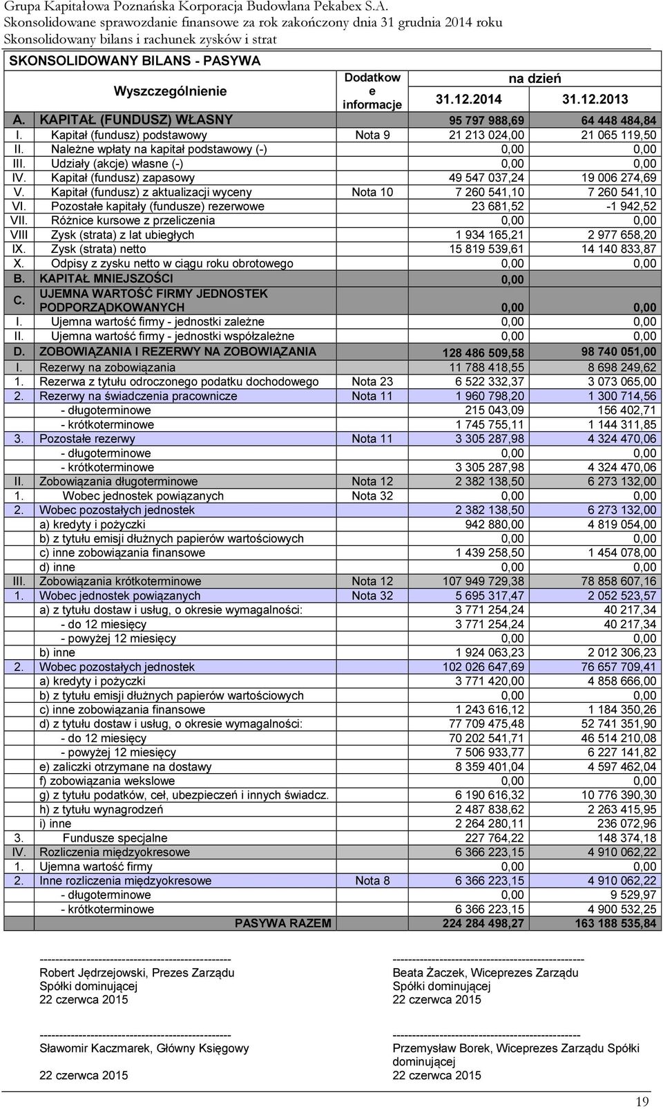 Udziały (akcje) własne (-) 0,00 0,00 IV. Kapitał (fundusz) zapasowy 49 547 037,24 19 006 274,69 V. Kapitał (fundusz) z aktualizacji wyceny Nota 10 7 260 541,10 7 260 541,10 VI.