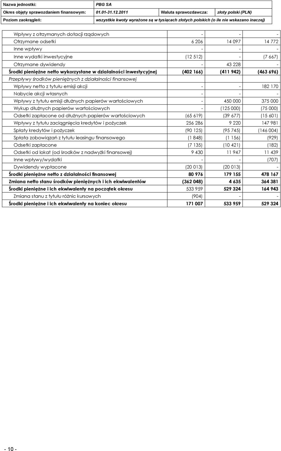 - - Wpływy z tytułu emisji dłużnych papierów wartościowych - 450 000 375 000 Wykup dłużnych papierów wartościowych - (125 000) (75 000) Odsetki zapłacone od dłużnych papierów wartościowych (65 619)