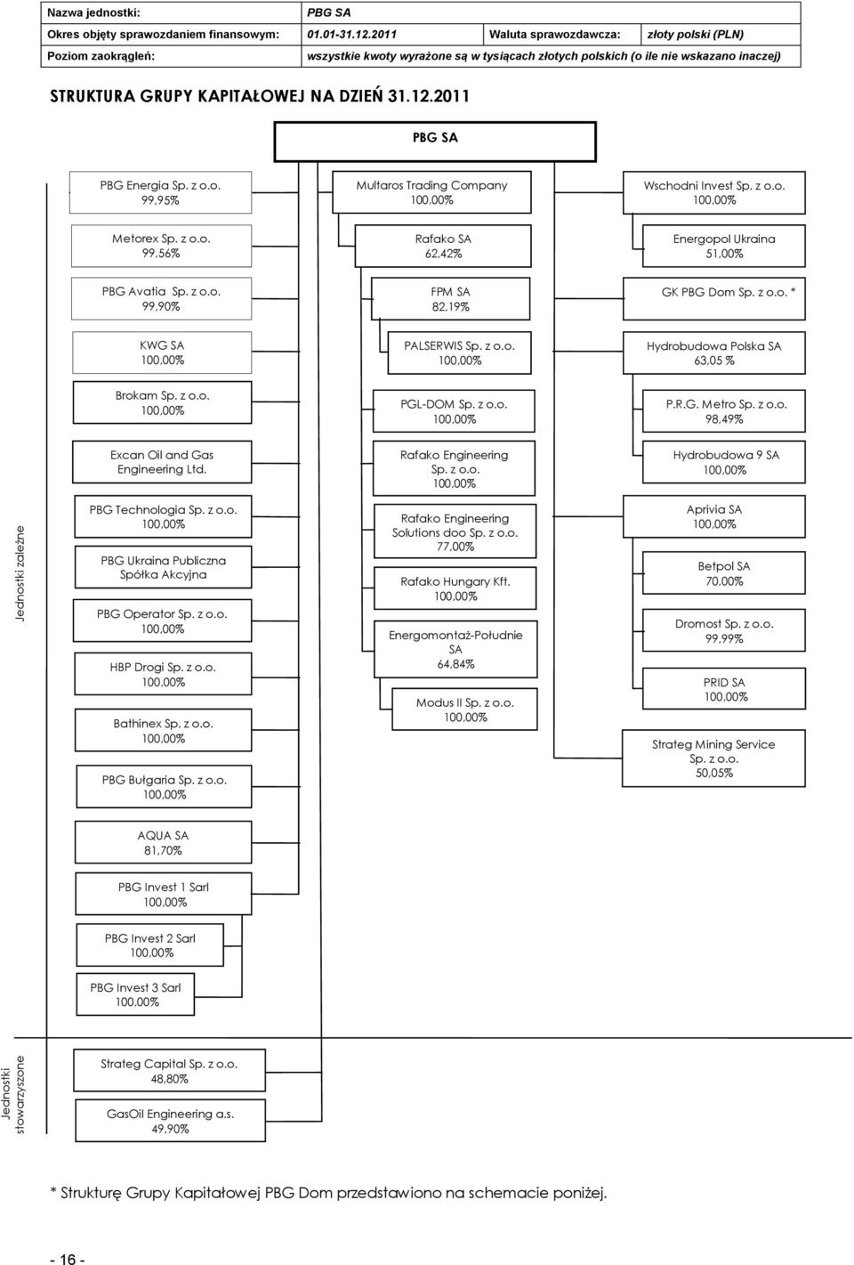 z o.o. 100,00% PGL-DOM Sp. z o.o. 100,00% P.R.G. Metro Sp. z o.o. 98,49% Excan Oil and Gas Engineering Ltd. 100,00 % Rafako Engineering Sp. z o.o. 100,00% Hydrobudowa 9 SA 100,00% PBG Technologia Sp.