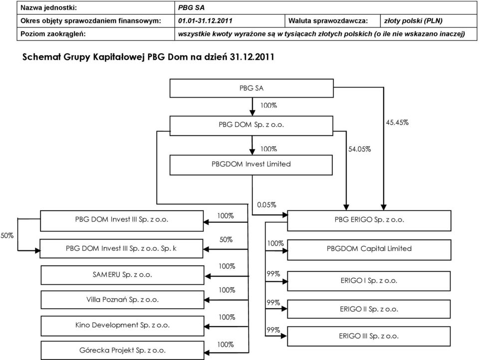 z o.o. Villa Poznań Sp. z o.o. Kino Development Sp. z o.o. Górecka Projekt Sp. z o.o. 100% 100% 100% 100% 99% 99% 99% ERIGO I Sp.