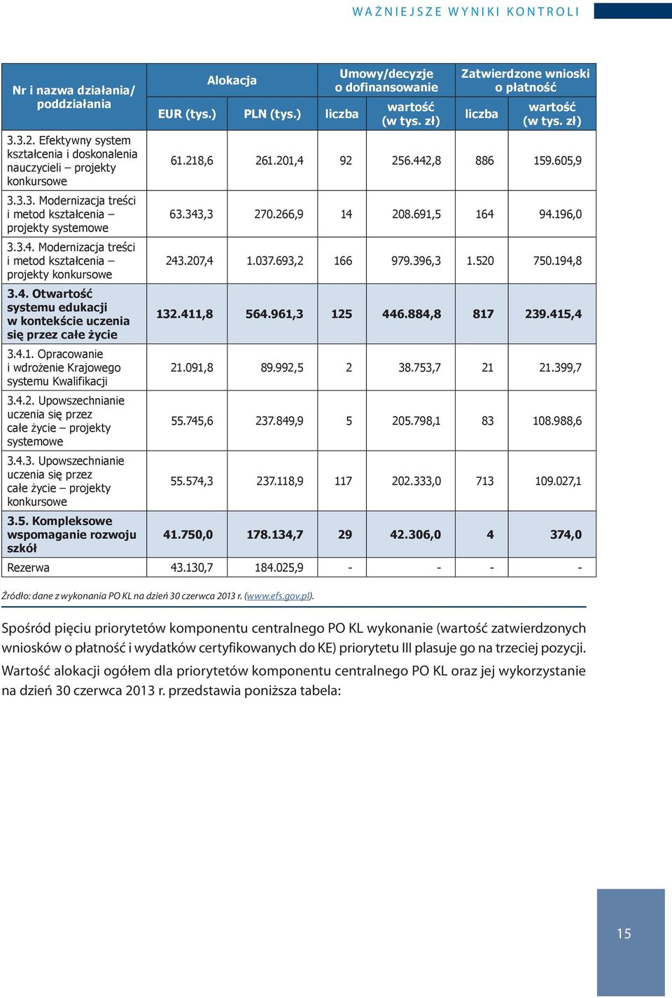 Spośród pięciu priorytetów komponentu centralnego PO KL wykonanie (wartość zatwierdzonych wniosków o płatność i wydatków certyfikowanych do KE) priorytetu III plasuje