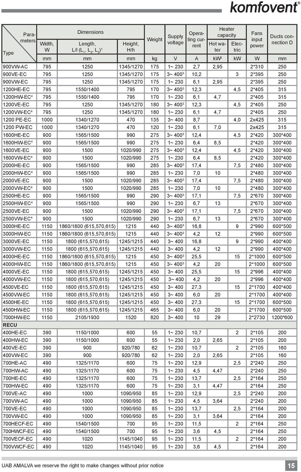 00 3 12,3,5 2*05 315 1200HW-E 795 1550/100 795 170 1~ 230 6,1,7 2*05 315 1200VE-E 795 1250 135/1270 180 3~ 00 3 12,3,5 2*05 250 1200VW-E 795 1250 135/1270 180 1~ 230 6,1,7 2*05 250 1200 PE-E 1000