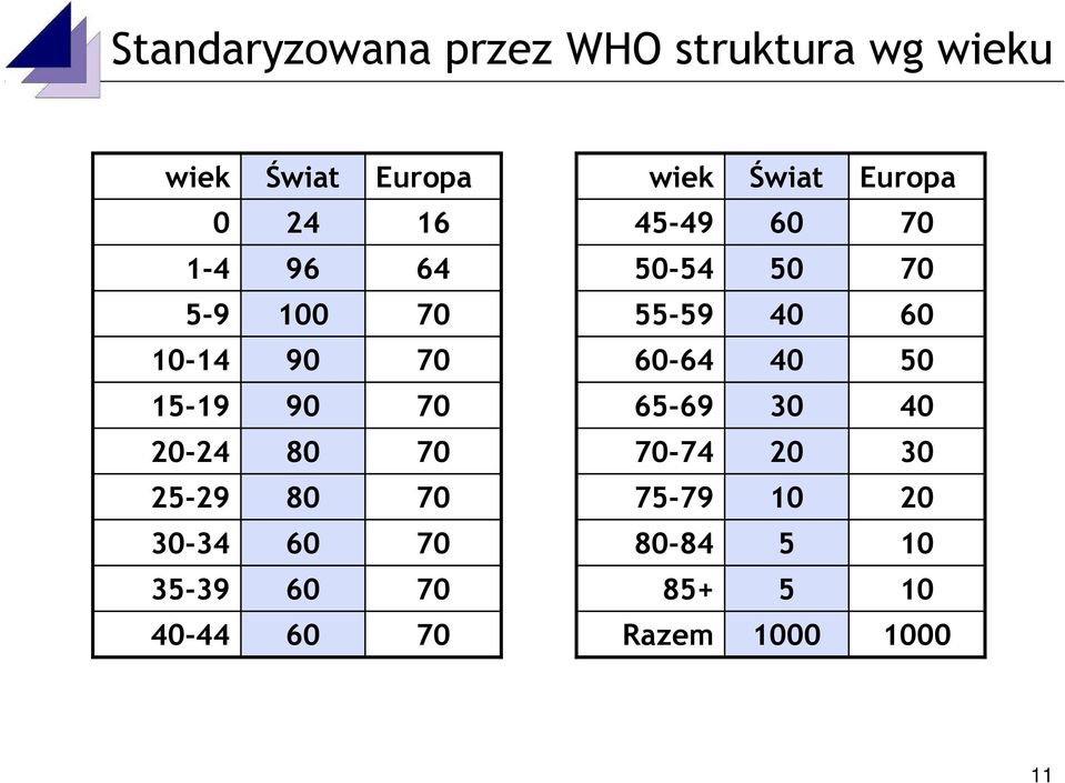 24 0 Europa Świat wiek 1000 1000 Razem 10 5 85+ 10 5 80-84 20 10 75-79 30 20