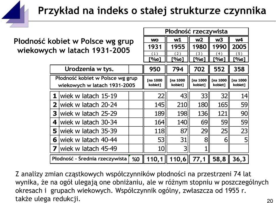 1000 kobiet] [na 1000 kobiet] [na 1000 kobiet] [na 1000 kobiet] 1wiek w latach 15-19 22 43 33 32 14 2wiek w latach 20-24 145 210 180 165 59 3wiek w latach 25-29 189 198 136 121 90 4wiek w latach