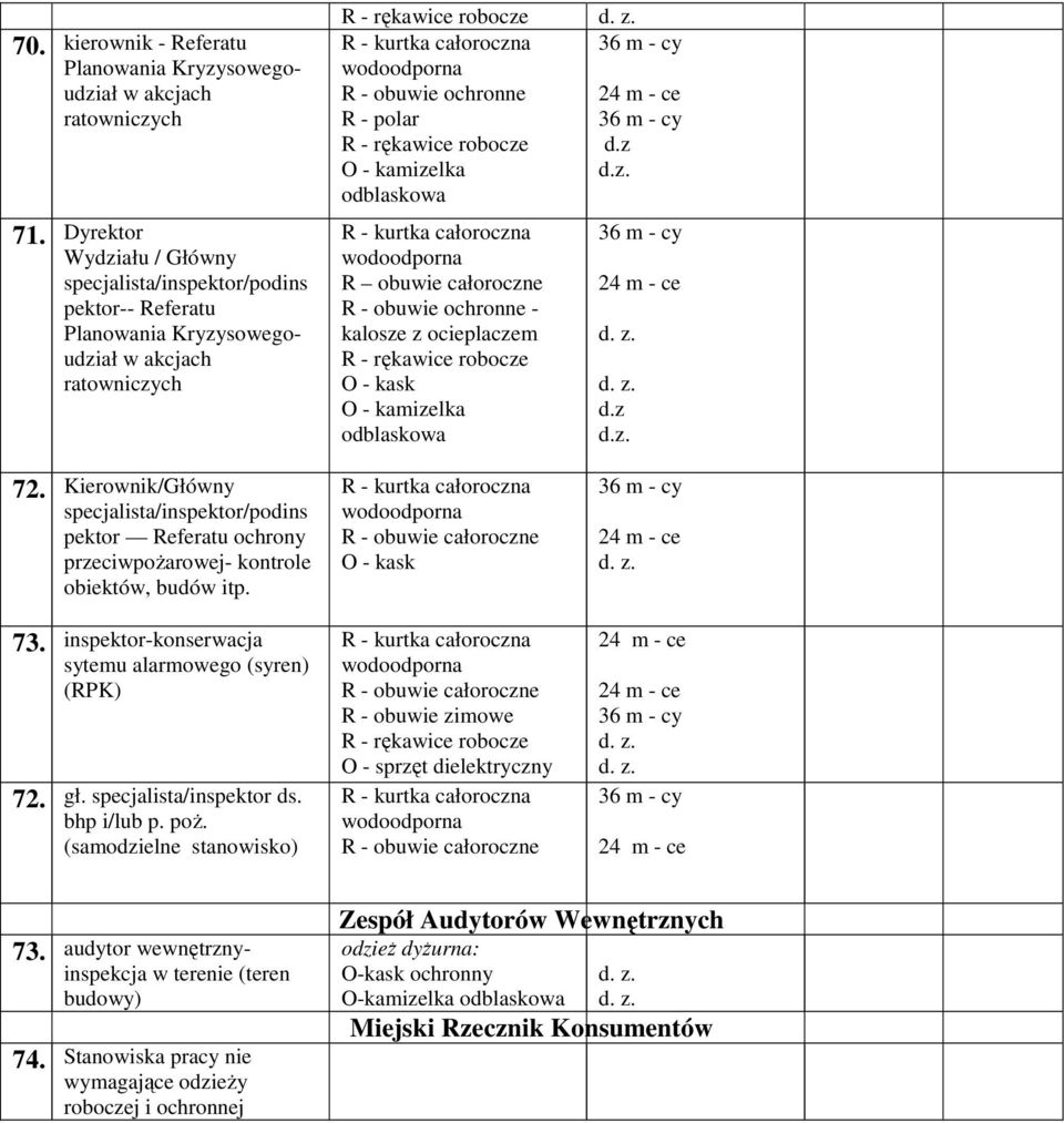 z d.z. 72. Kierownik/Główny specjalista/inspektor/podins pektor Referatu ochrony przeciwpoŝarowej- kontrole obiektów, budów itp. 73. inspektor-konserwacja sytemu alarmowego (syren) (RPK) 72. gł.