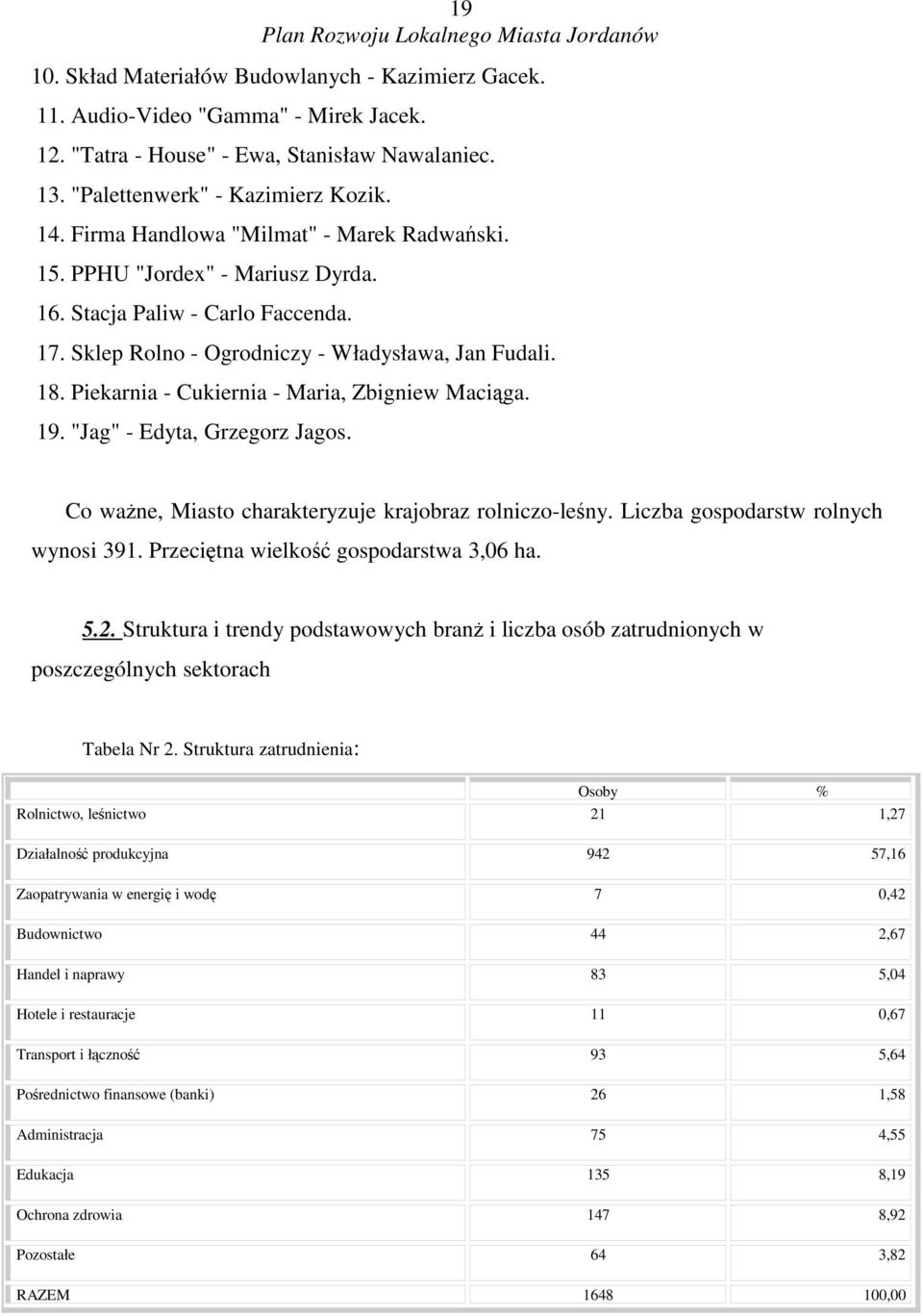 Piekarnia - Cukiernia - Maria, Zbigniew Maciga. 19. "Jag" - Edyta, Grzegorz Jagos. Co wane, Miasto charakteryzuje krajobraz rolniczo-leny. Liczba gospodarstw rolnych wynosi 391.