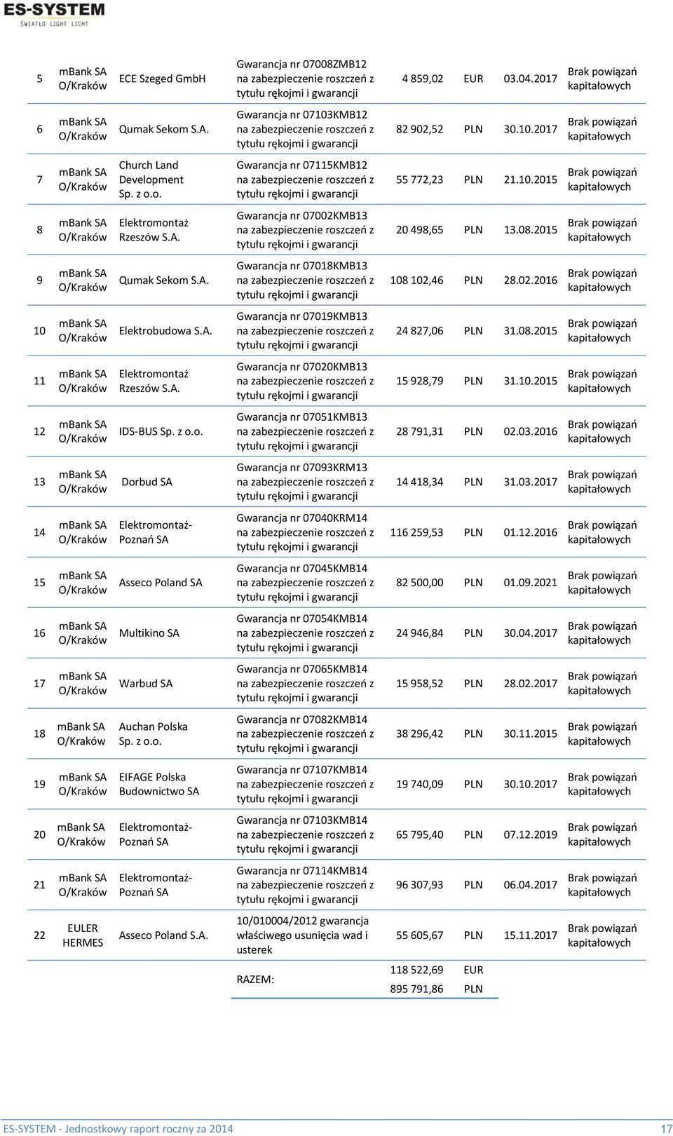 08.2015 11 Elektromontaż Rzeszów S.A. Gwarancja nr 07020KMB13 15 928,79 PLN 31.10.2015 12 IDS-BUS Sp. z o.o. Gwarancja nr 07051KMB13 28 791,31 PLN 02.03.