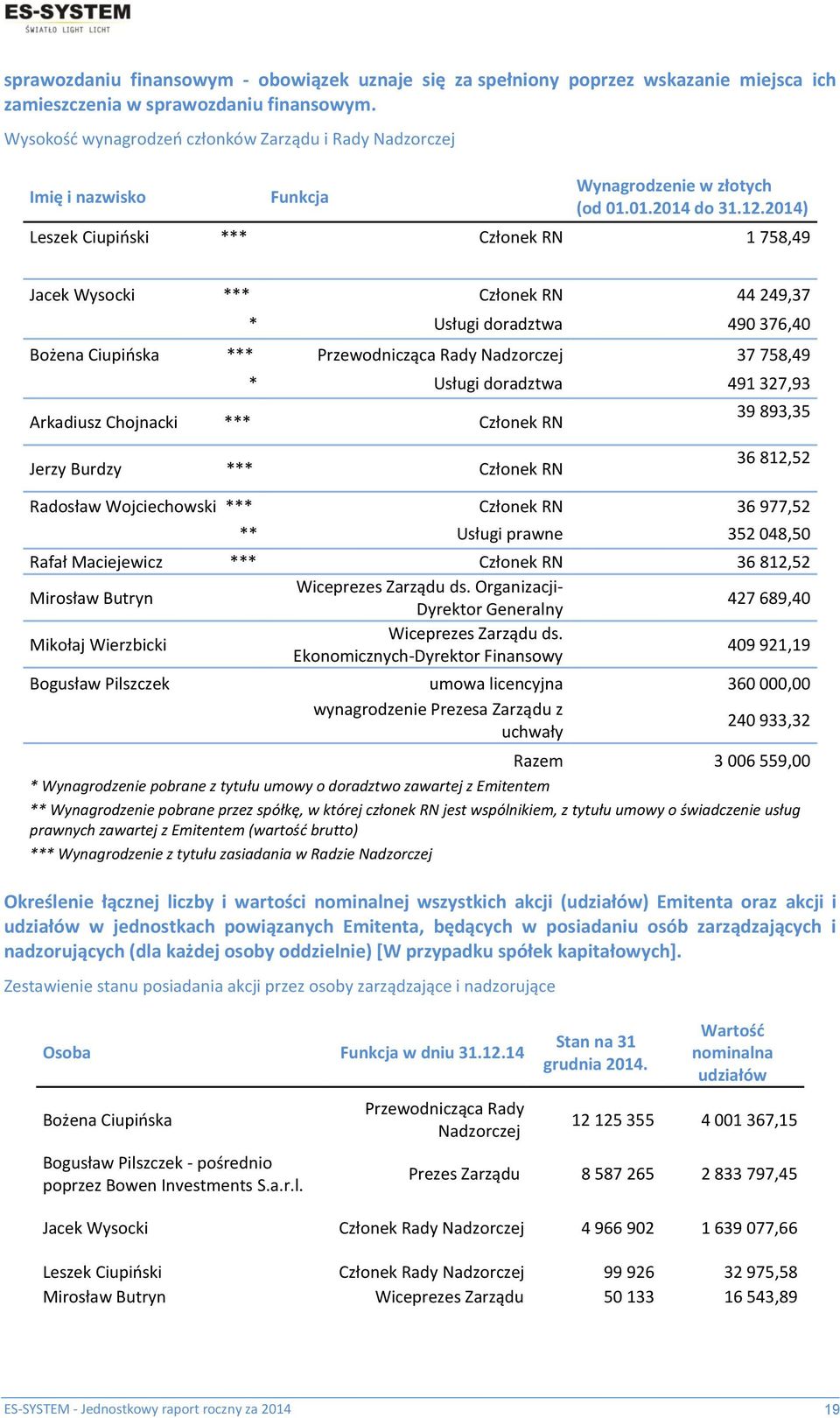 2014) Leszek Ciupiński *** Członek RN 1 758,49 Jacek Wysocki *** Członek RN 44 249,37 * Usługi doradztwa 490 376,40 Bożena Ciupińska *** Przewodnicząca Rady Nadzorczej 37 758,49 * Usługi doradztwa