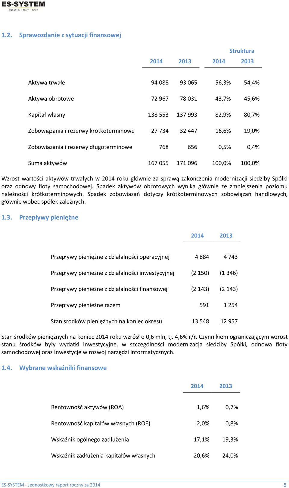 2014 roku głównie za sprawą zakończenia modernizacji siedziby Spółki oraz odnowy floty samochodowej. Spadek aktywów obrotowych wynika głównie ze zmniejszenia poziomu należności krótkoterminowych.