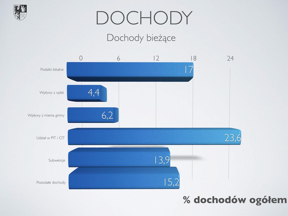 bieżące %