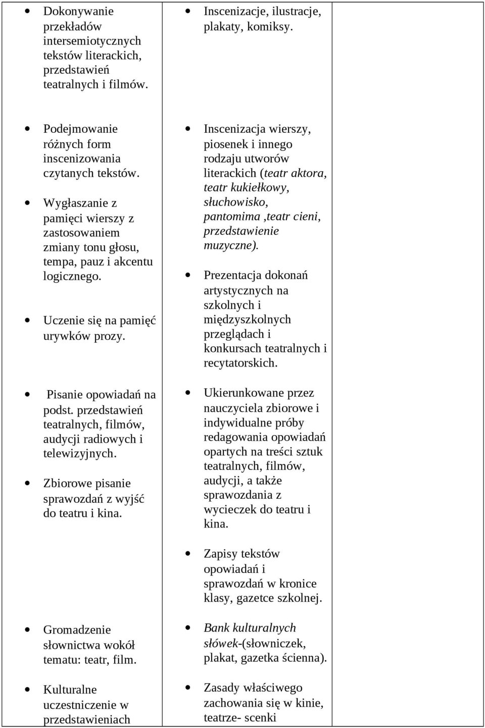 Pisanie opowiadań na podst. przedstawień teatralnych, filmów, audycji radiowych i telewizyjnych. Zbiorowe pisanie sprawozdań z wyjść do teatru i kina.