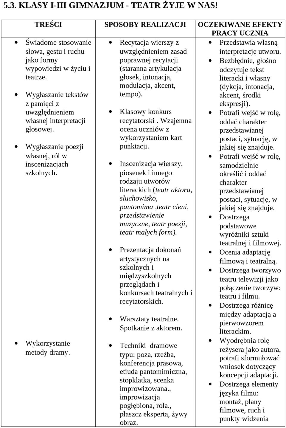 Świadome stosowanie słowa, gestu i ruchu jako formy wypowiedzi w życiu i teatrze. Wygłaszanie tekstów z pamięci z uwzględnieniem własnej interpretacji głosowej.