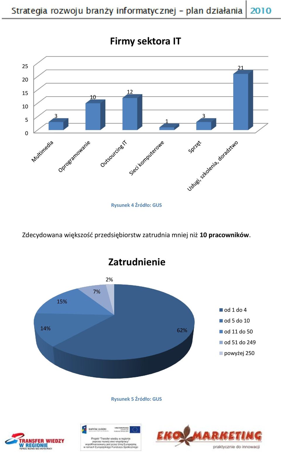 mniej niż 10 pracowników.