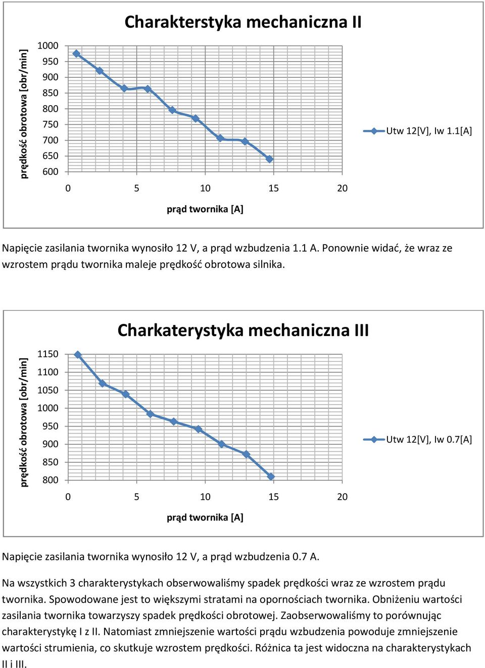 7[A] Napięcie zasilania twornika wynosiło 12 V, a prąd wzbudzenia 0.7 A. Na wszystkich 3 charakterystykach obserwowaliśmy spadek prędkości wraz ze wzrostem prądu twornika.