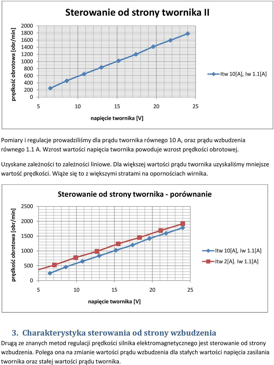 Wzrost wartości napięcia twornika powoduje wzrost prędkości obrotowej. Uzyskane zależności to zależności liniowe. Dla większej wartości prądu twornika uzyskaliśmy mniejsze wartość prędkości.