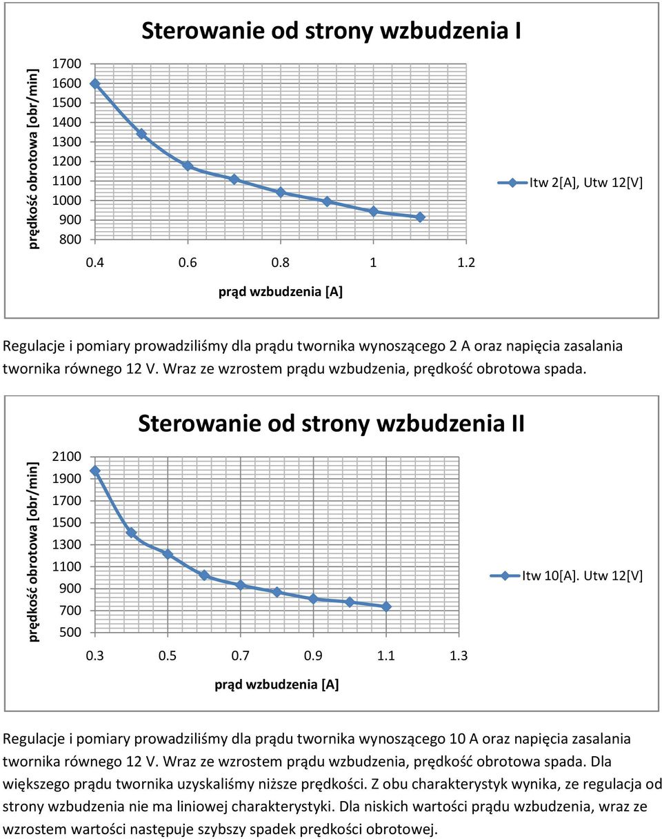 Wraz ze wzrostem prądu wzbudzenia, prędkość obrotowa spada. Sterowanie od strony wzbudzenia II 1300 700 0.3 0.5 0.7 0.9 1.1 1.3 prąd wzbudzenia [A] Itw 10[A].