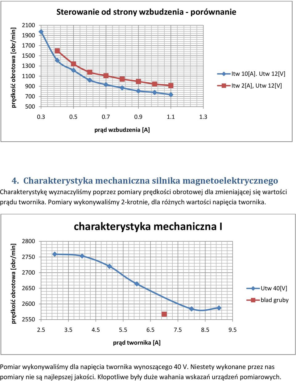 Pomiary wykonywaliśmy 2-krotnie, dla różnych wartości napięcia twornika. charakterystyka mechaniczna I 2800 2750 2700 2650 2600 2550 2.5 3.5 4.5 5.5 6.5 7.5 8.5 9.