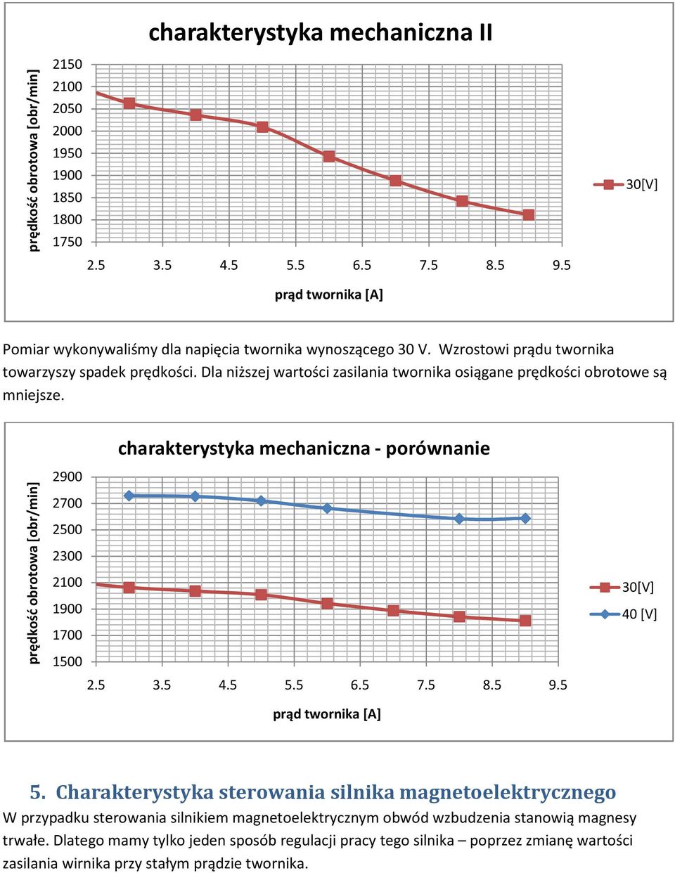 charakterystyka mechaniczna - porównanie 2 2700 2 2300 2.5 3.5 4.5 5.5 6.5 7.5 8.5 9.5 30[V] 40 [V] 5.