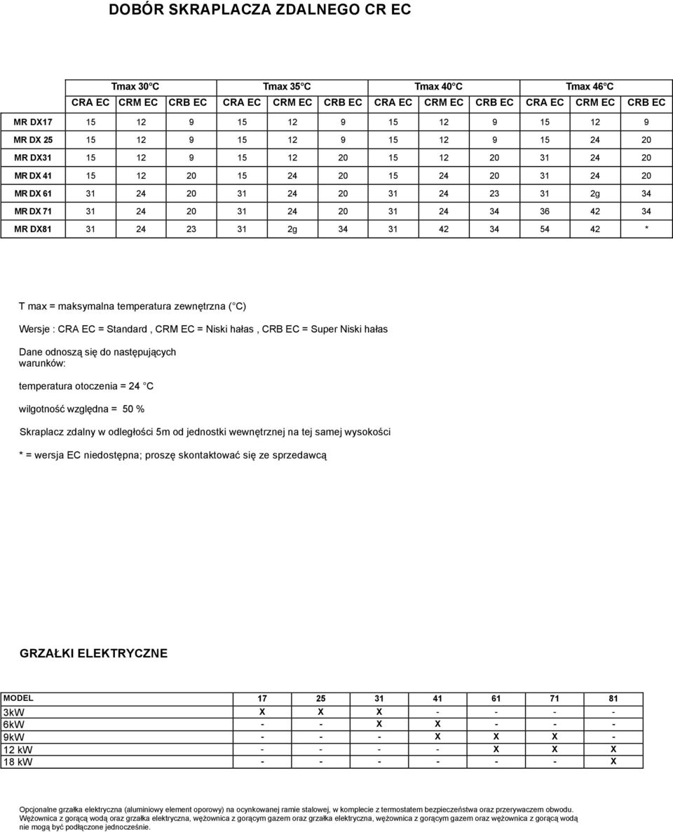 31 24 34 36 42 34 MR DX81 31 24 23 31 2g 34 31 42 34 54 42 * T max = maksymalna temperatura zewnętrzna ( C) Wersje : CRA EC = Standard, CRM EC = Niski hałas, CRB EC = Super Niski hałas Dane odnoszą