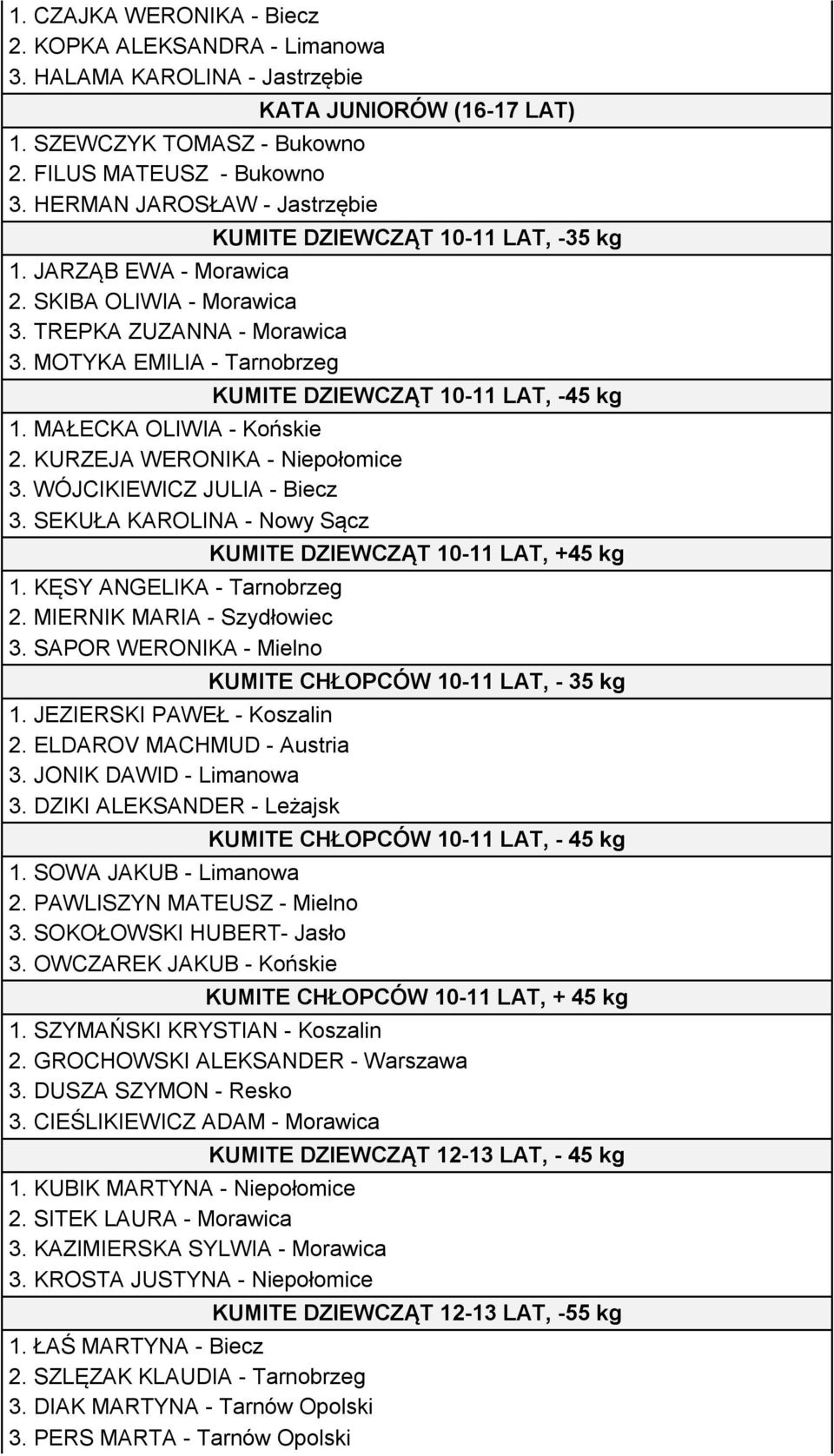 WÓJCIKIEWICZ JULIA - Biecz 3. SEKUŁA KAROLINA - Nowy Sącz 1. KĘSY ANGELIKA - Tarnobrzeg 2. MIERNIK MARIA - Szydłowiec 3. SAPOR WERONIKA - Mielno 1. JEZIERSKI PAWEŁ - Koszalin 2.