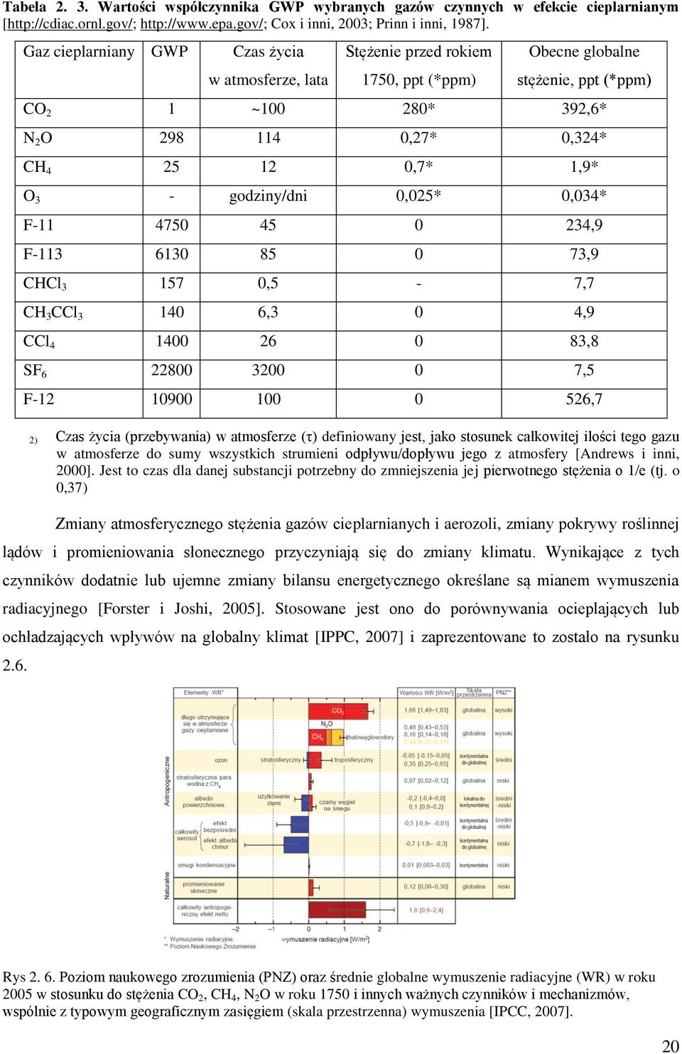 O 3 - godziny/dni 0,025* 0,034* F-11 4750 45 0 234,9 F-113 6130 85 0 73,9 CHCl 3 157 0,5-7,7 CH 3 CCl 3 140 6,3 0 4,9 CCl 4 1400 26 0 83,8 SF 6 22800 3200 0 7,5 F-12 10900 100 0 526,7 2) Czas życia