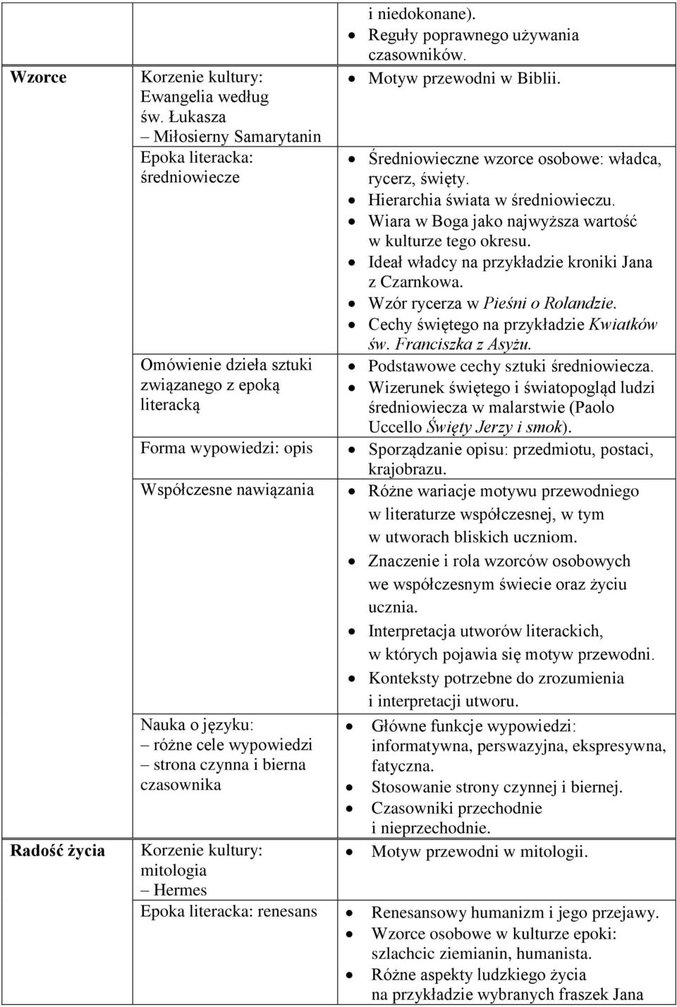 strona czynna i bierna czasownika Korzenie kultury: mitologia Hermes i niedokonane). Reguły poprawnego używania czasowników. Motyw przewodni w Biblii.