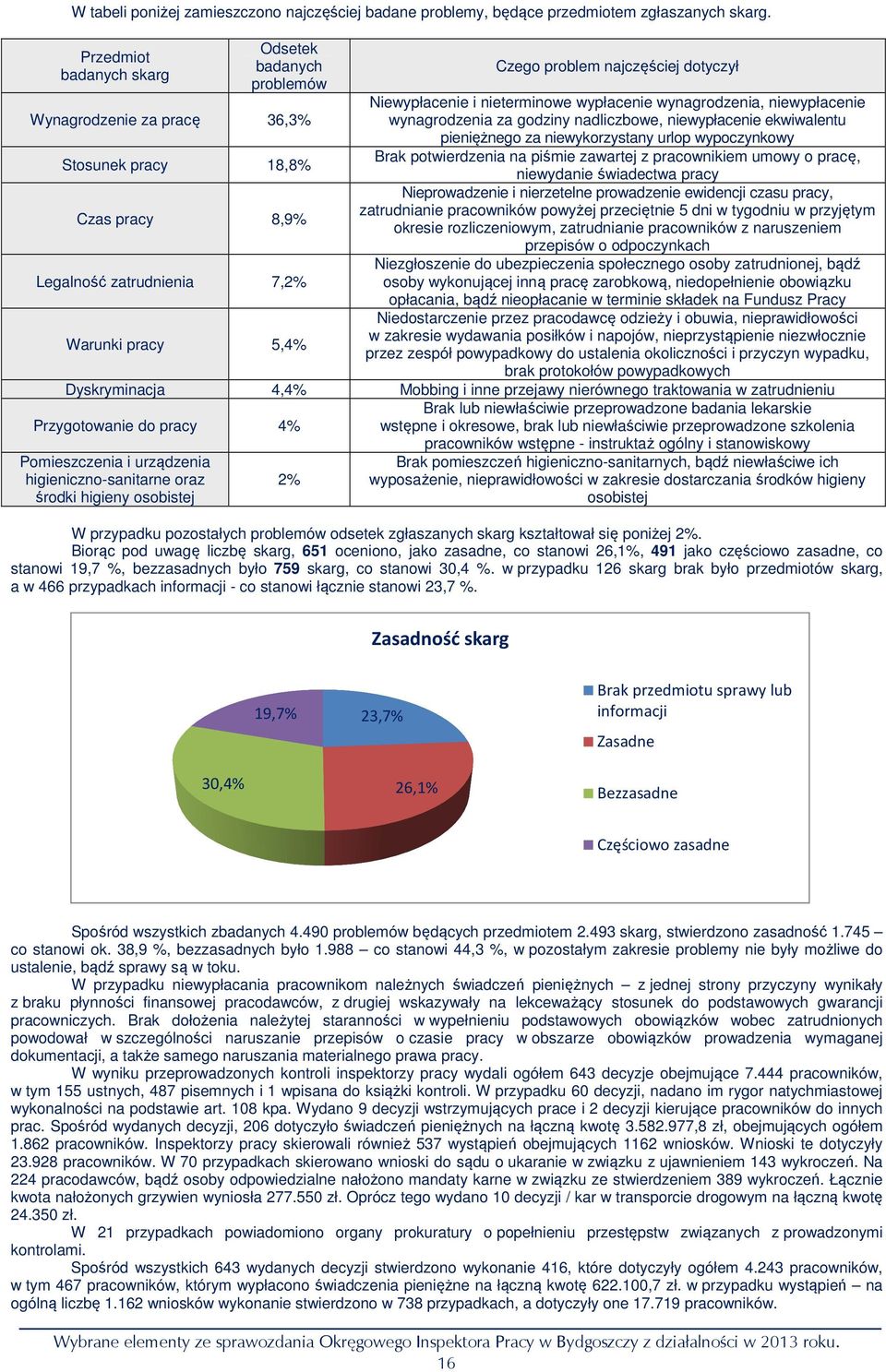 za godziny nadliczbowe, niewypłacenie ekwiwalentu pieniężnego za niewykorzystany urlop wypoczynkowy Stosunek pracy 18,8% Brak potwierdzenia na piśmie zawartej z pracownikiem umowy o pracę, niewydanie