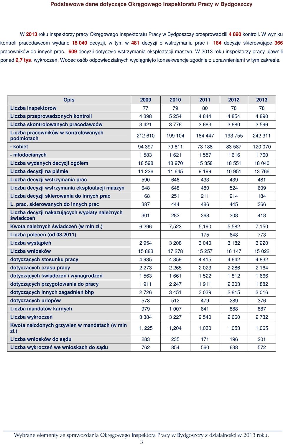 609 decyzji dotyczyło wstrzymania eksploatacji maszyn. W 2013 roku inspektorzy pracy ujawnili ponad 2,7 tys. wykroczeń.