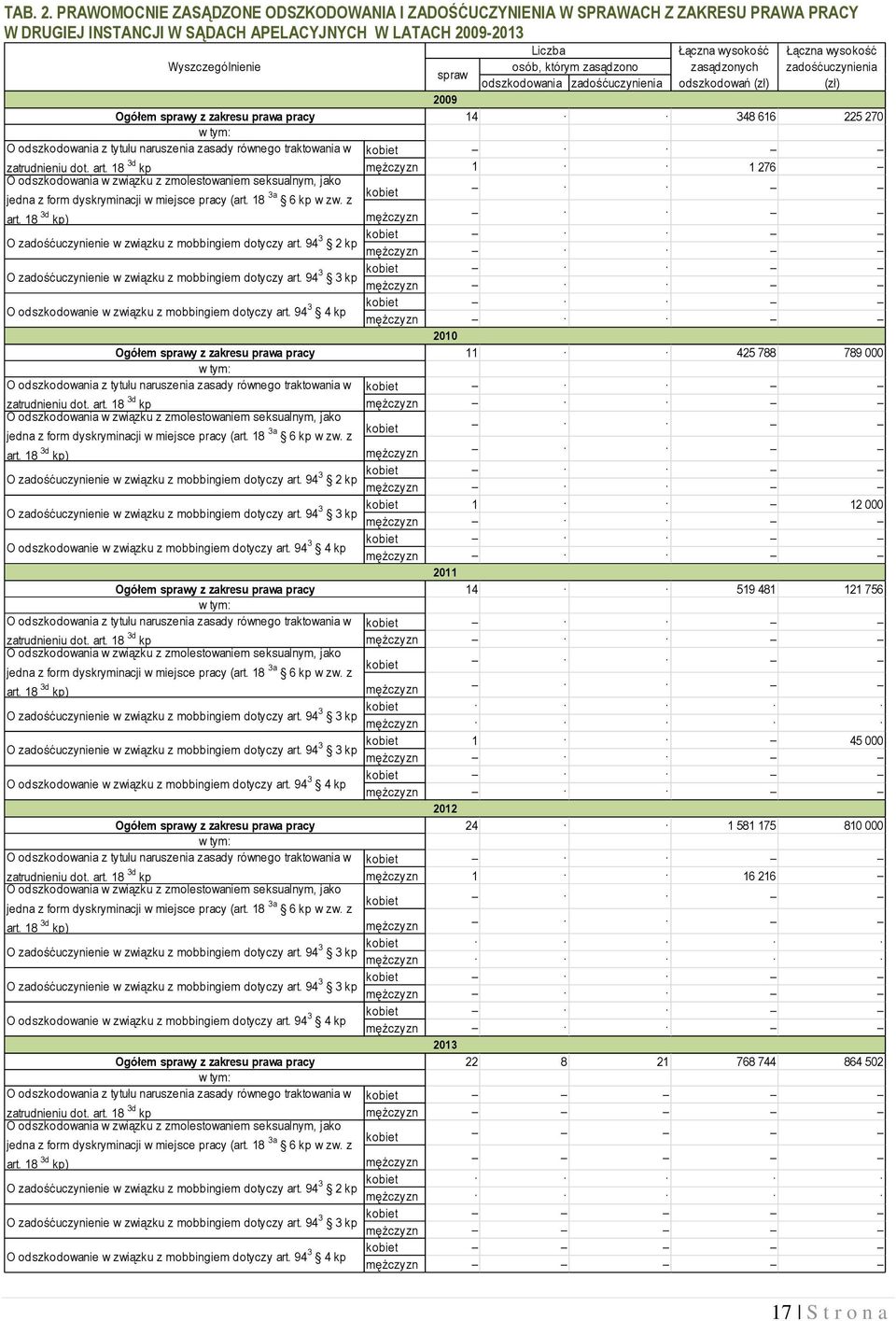 APELACYJNYCH W LATACH 2009-2013 Wyszczególnienie spraw 2009 Liczba osób, którym zasądzono odszkodowania zadośćuczynienia