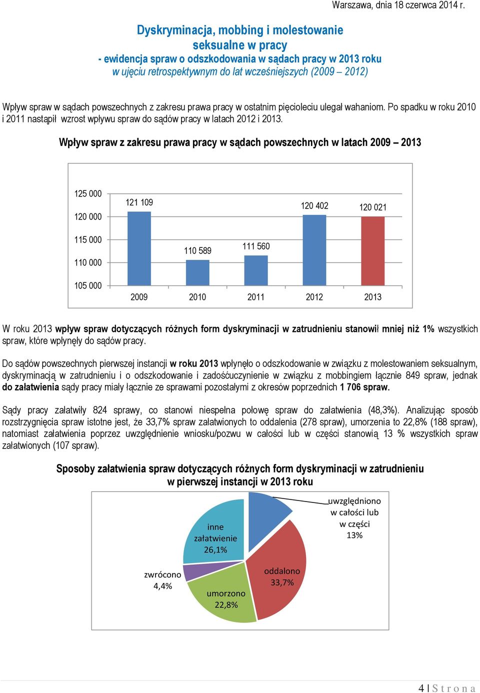 Po spadku w roku 2010 i 2011 nastąpił wzrost wpływu spraw do sądów pracy w latach 2012 i 2013.