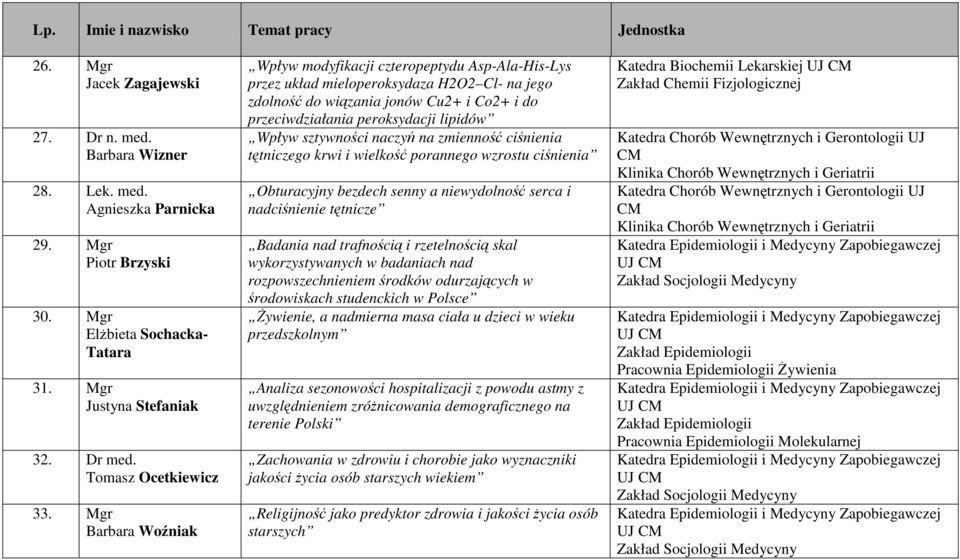 Mgr Barbara Woźniak Wpływ modyfikacji czteropeptydu Asp-Ala-His-Lys przez układ mieloperoksydaza H2O2 Cl- na jego zdolność do wiązania jonów Cu2+ i Co2+ i do przeciwdziałania peroksydacji lipidów