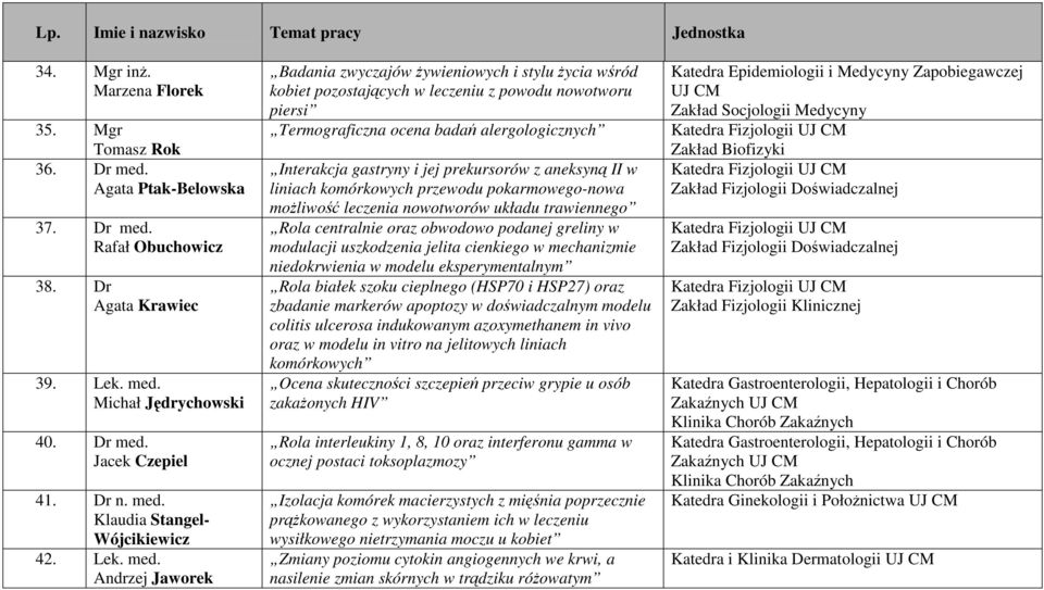 Andrzej Jaworek Badania zwyczajów Ŝywieniowych i stylu Ŝycia wśród kobiet pozostających w leczeniu z powodu nowotworu piersi Termograficzna ocena badań alergologicznych Interakcja gastryny i jej