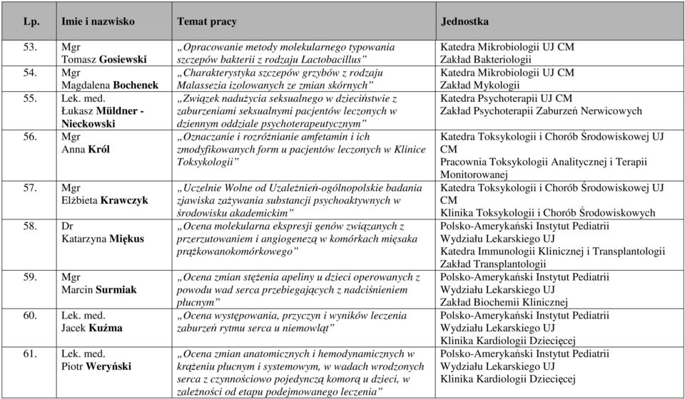 Piotr Weryński Opracowanie metody molekularnego typowania szczepów bakterii z rodzaju Lactobacillus Charakterystyka szczepów grzybów z rodzaju Malassezia izolowanych ze zmian skórnych Związek