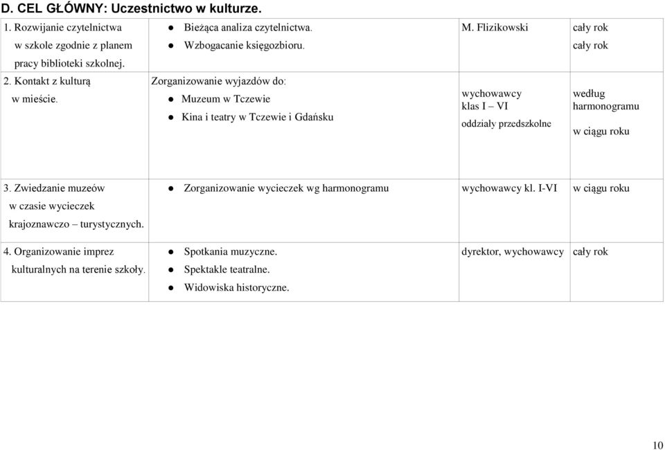 Flizikowski klas I VI oddziały przedszkolne według harmonogramu w ciągu roku 3. Zwiedzanie muzeów w czasie wycieczek krajoznawczo turystycznych.