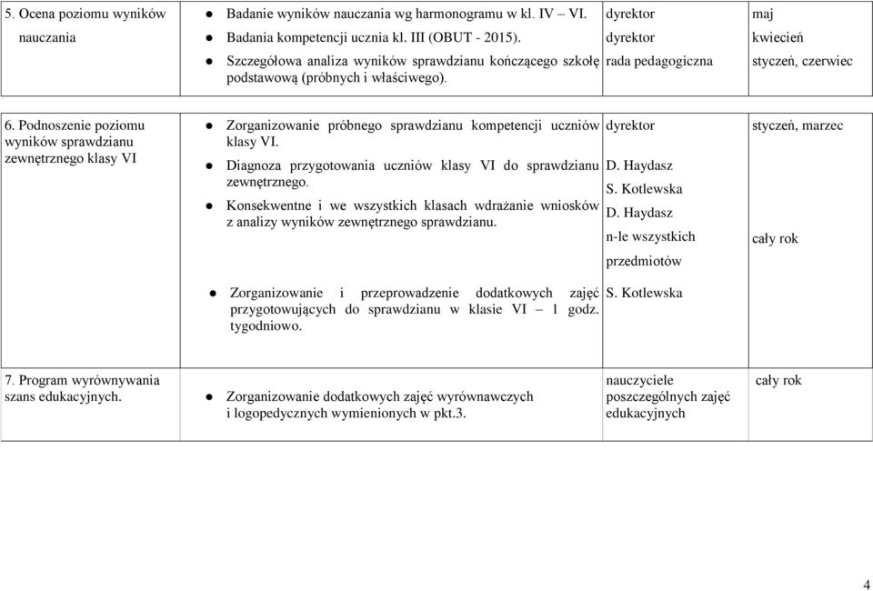 Podnoszenie poziomu wyników sprawdzianu zewnętrznego klasy VI Zorganizowanie próbnego sprawdzianu kompetencji uczniów klasy VI. Diagnoza przygotowania uczniów klasy VI do sprawdzianu zewnętrznego.