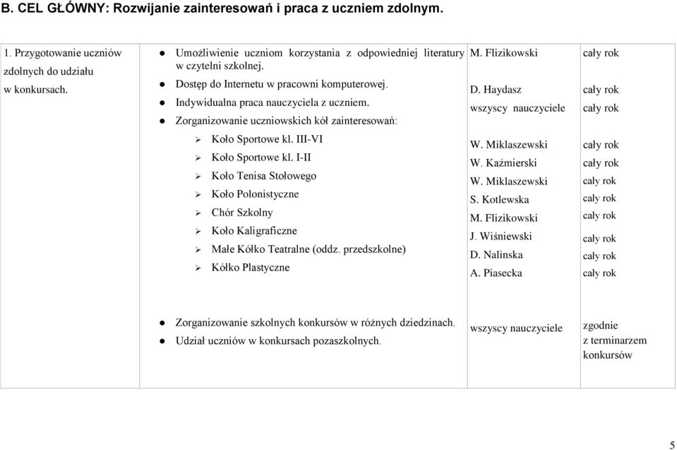 Zorganizowanie uczniowskich kół zainteresowań: M. Flizikowski D. Haydasz Koło Sportowe kl. III-VI Koło Sportowe kl.