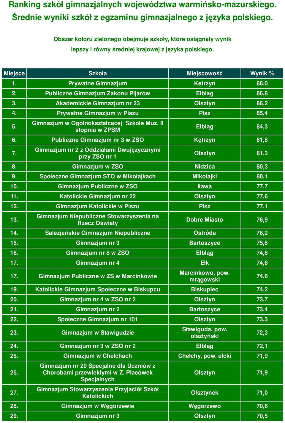 Publiczne Gimnazjum Zakonu Pijarów Elbląg 86,8 3. Akademickie Gimnazjum nr 23 Olsztyn 86,2 4. Prywatne Gimnazjum w Piszu Pisz 85,4 5. Gimnazjum w Ogólnokształcącej Szkole Muz.