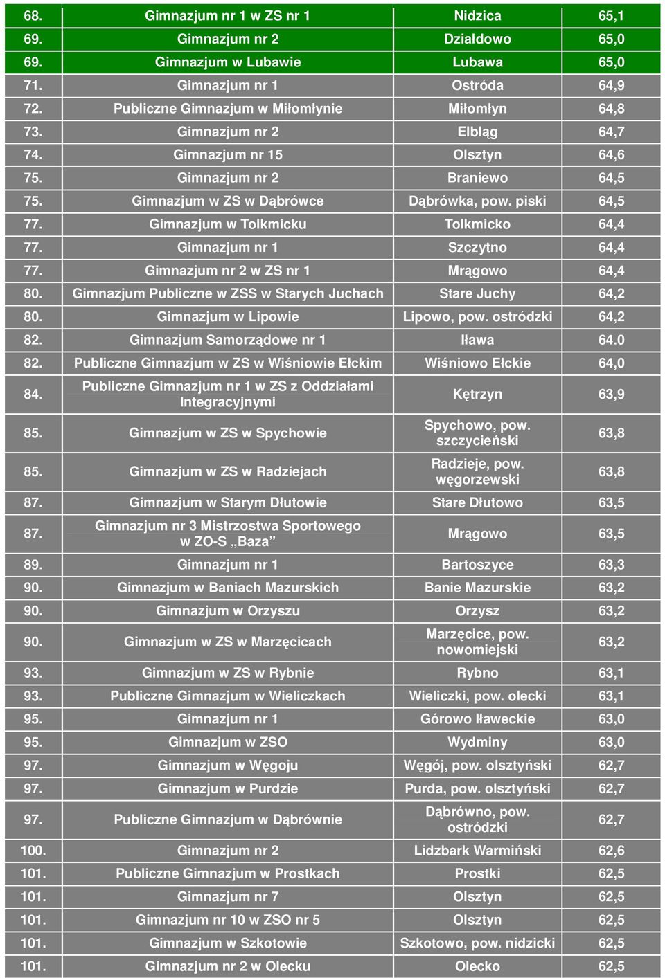 Gimnazjum nr 1 Szczytno 64,4 77. Gimnazjum nr 2 w ZS nr 1 Mrągowo 64,4 80. Gimnazjum Publiczne w ZSS w Starych Juchach Stare Juchy 64,2 80. Gimnazjum w Lipowie Lipowo, pow. ostródzki 64,2 82.