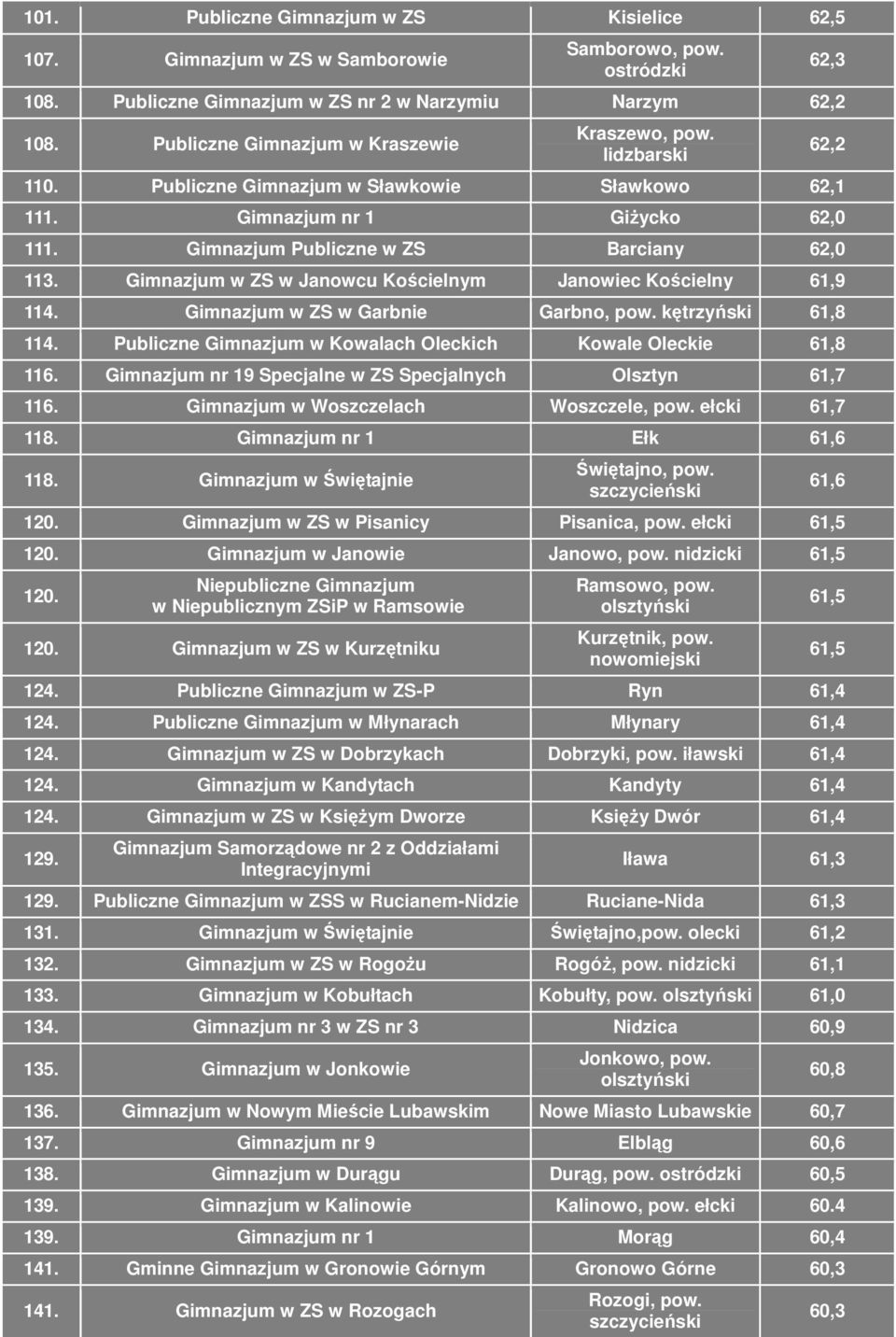 Gimnazjum w ZS w Janowcu Kościelnym Janowiec Kościelny 61,9 114. Gimnazjum w ZS w Garbnie Garbno, pow. kętrzyński 61,8 114. Publiczne Gimnazjum w Kowalach Oleckich Kowale Oleckie 61,8 116.