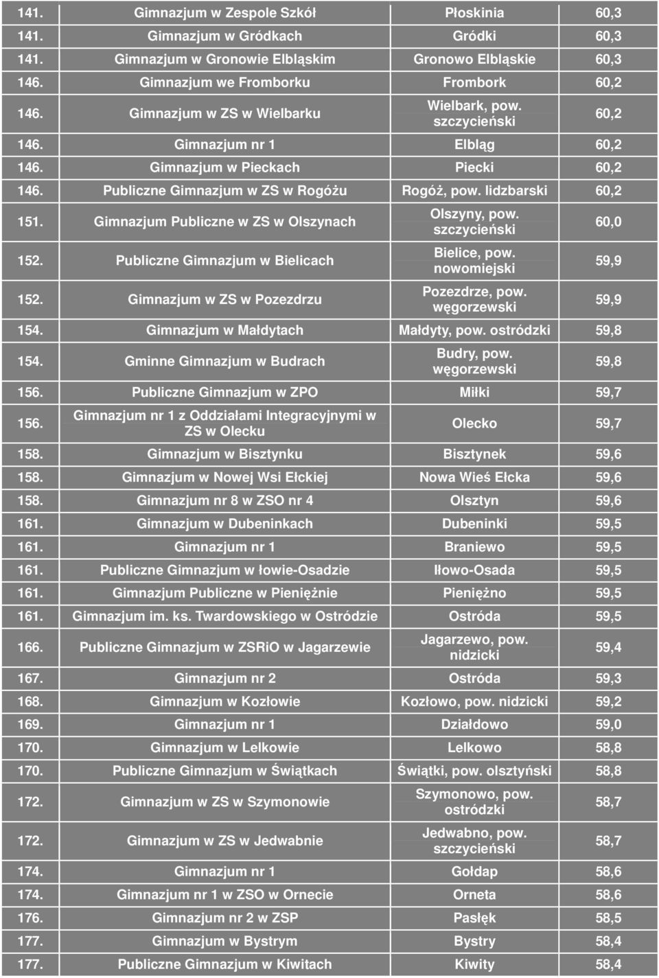 Gimnazjum Publiczne w ZS w Olszynach 152. Publiczne Gimnazjum w Bielicach 152. Gimnazjum w ZS w Pozezdrzu Olszyny, pow. Bielice, pow. Pozezdrze, pow. węgorzewski 154.