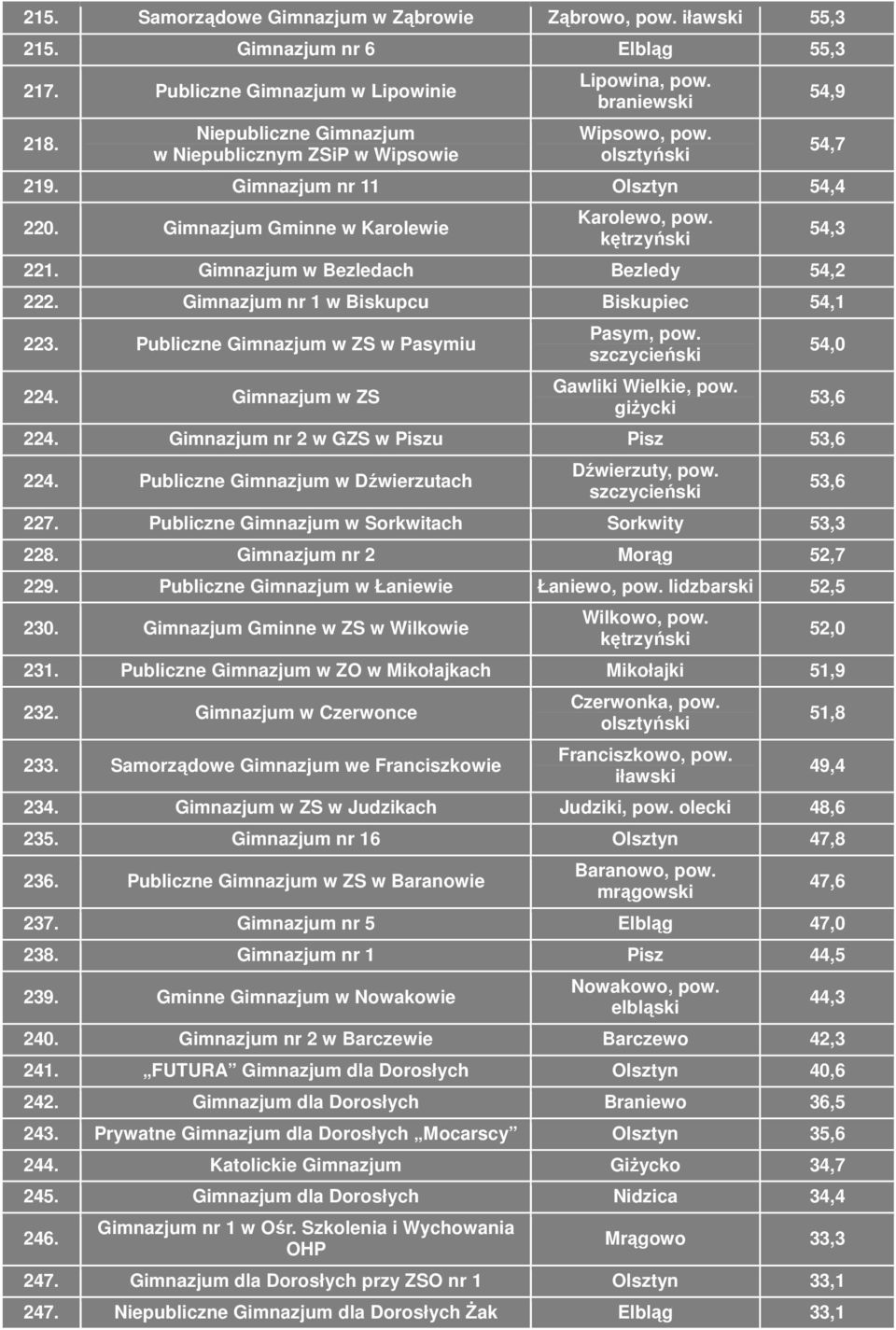 Gimnazjum w Bezledach Bezledy 54,2 222. Gimnazjum nr 1 w Biskupcu Biskupiec 54,1 223. Publiczne Gimnazjum w ZS w Pasymiu 224. Gimnazjum w ZS Pasym, pow. Gawliki Wielkie, pow. giżycki 224.