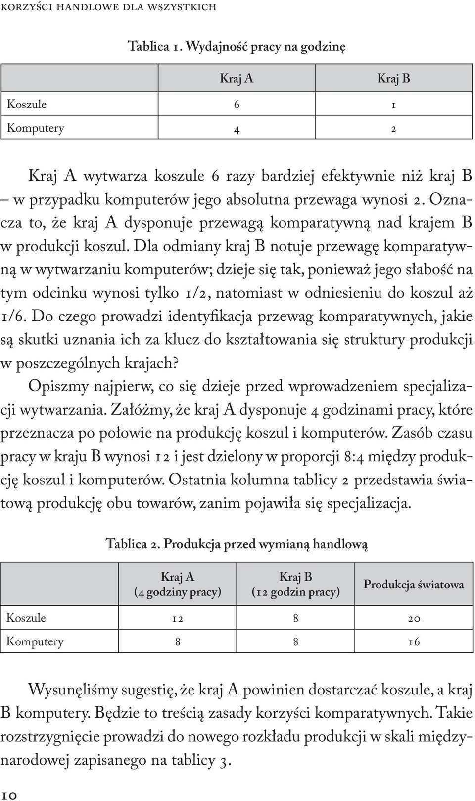 Oznacza to, że kraj A dysponuje przewagą komparatywną nad krajem B w produkcji koszul.