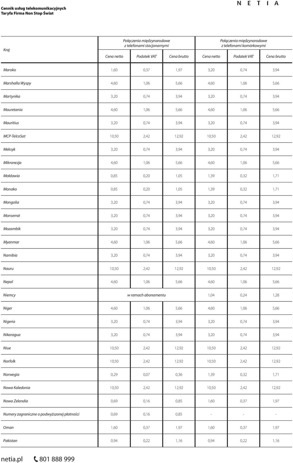 0,74 3,94 3,0 0,74 3,94 Mozambik 3,0 0,74 3,94 3,0 0,74 3,94 Myanmar 4,60,06 5,66 4,60,06 5,66 Namibia 3,0 0,74 3,94 3,0 0,74 3,94 Nauru 0,50,4,9 0,50,4,9 Nepal 4,60,06 5,66 4,60,06 5,66 Niemcy w